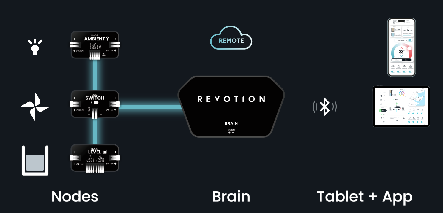 Architettura REVOTION con BRAIN e moduli NODE